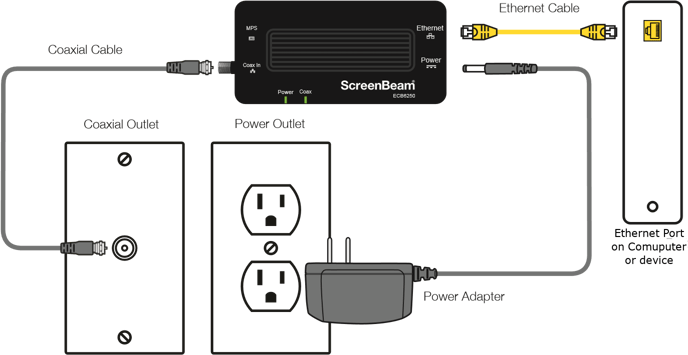 How do I connect the MoCA device to my existing router or modem?